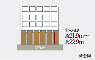 ローレルコート泉ザ・ハウス 基礎