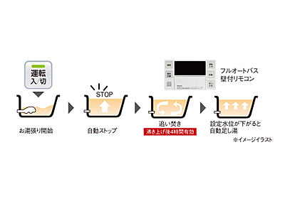 フルオートバス