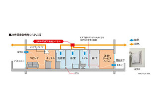 ヴェルディ・プロムナード［祇園］ 24時間換気機能システム