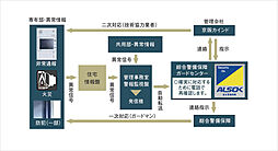 ファインレジデンス川越八幡通り 設備