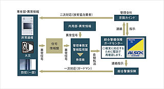 ファインレジデンス川越八幡通り ALSOKセキュリティシステム