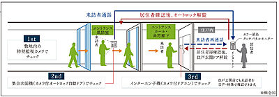 オートロックシステム