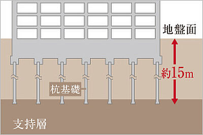 杭基礎(場所打ち鋼管コンクリート杭)