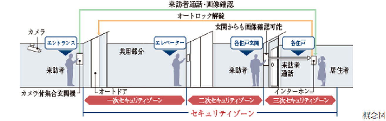 イノバス目白 設備