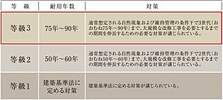 イノバス目白 「等級3」の劣化対策等級
