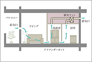 イノバス綾瀬 24時間換気システム