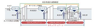イノバス王子本町 トリプルセキュリティ
