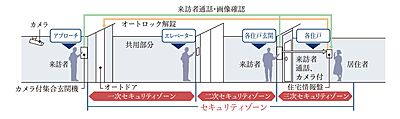 トリプルセキュリティ