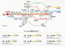 イノバス武蔵境 アクセス図