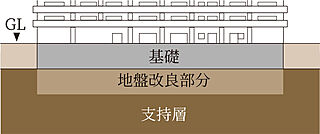 グランカサーレ京都西京極 直接基礎