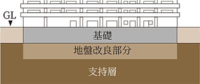直接基礎