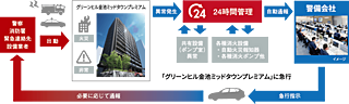 グリーンヒル金池ミッドタウンプレミアム 暮らしを見守る24時間監視システム