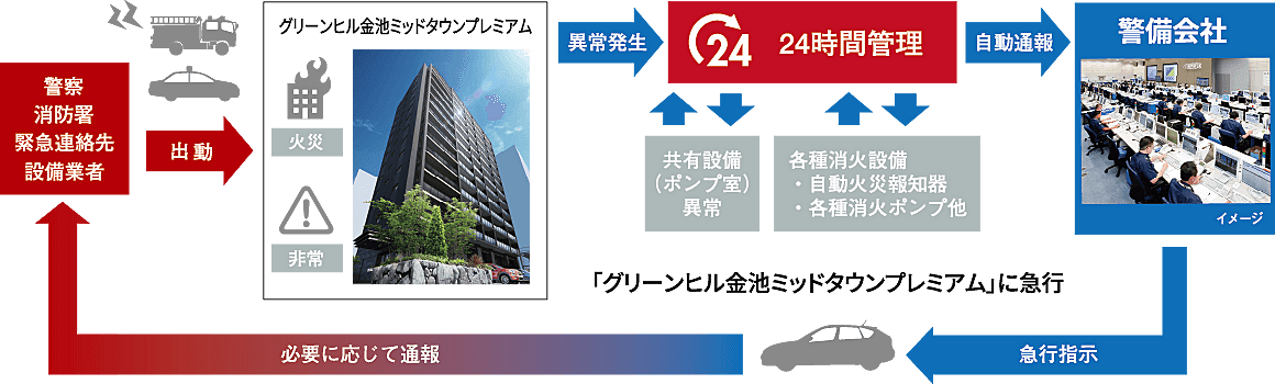 グリーンヒル金池ミッドタウンプレミアム 設備