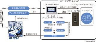リナージュつくばみらい 24時間遠隔保安システム（ALSOK）