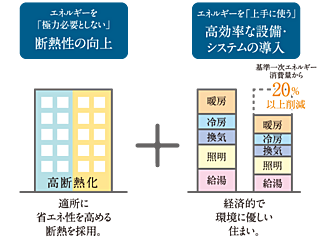 サンメゾン吹田 ZEH-M概念図