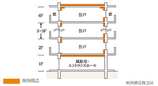 サンメゾン吹田 断熱構造