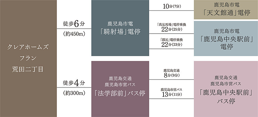 クレアホームズフラン荒田二丁目：交通図