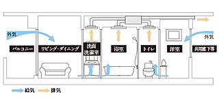 ヴェリテ富田林ザ・グラン 24時間換気システム