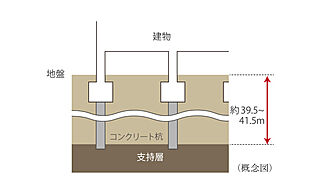 グランドオーク九品寺ルクス 支持地盤