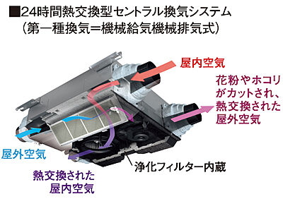 24時間熱交換型ロスナイセントラル換気システム