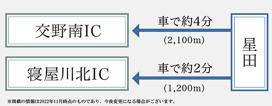 シエリアシティ星田駅前＜イーストスクエア＞：交通図