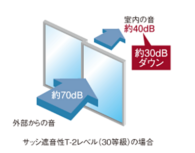防音サッシ