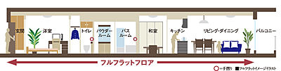 フルフラット設計