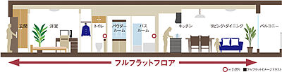 フルフラット設計