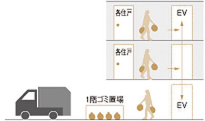 24時間毎日ゴミ出し可能