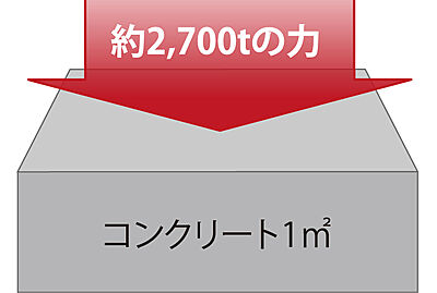 コンクリート強度