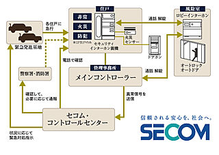 シティホーム札幌ステーションスクエア 24時間セコム