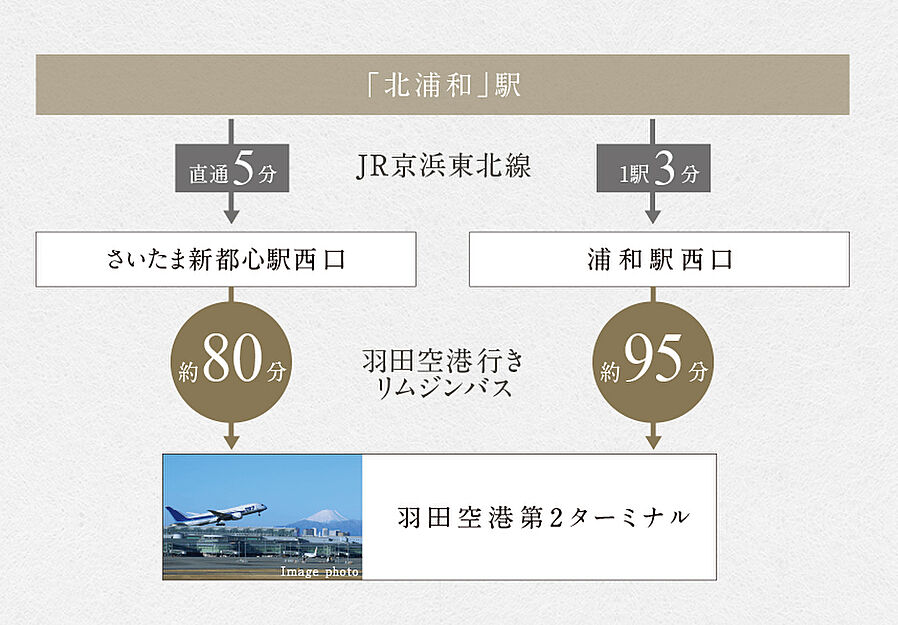 アネシア北浦和：交通図