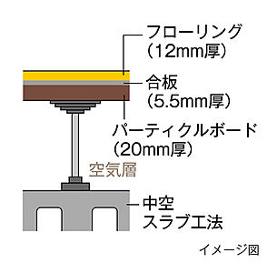 遮音二重床構造