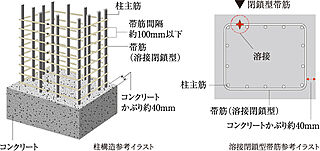 プレサンス ロジェ 博多STATION NORTH 溶接閉鎖型帯筋（柱構造）