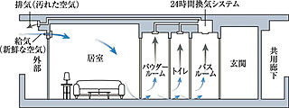 プレサンス ロジェ 淡路ダイナプレイス 24時間換気機能付浴室暖房乾燥機