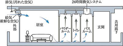 24時間換気機能付浴室暖房乾燥機