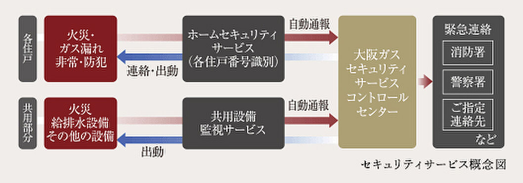 プレサンス ロジェ 長居公園リーフォリア 設備