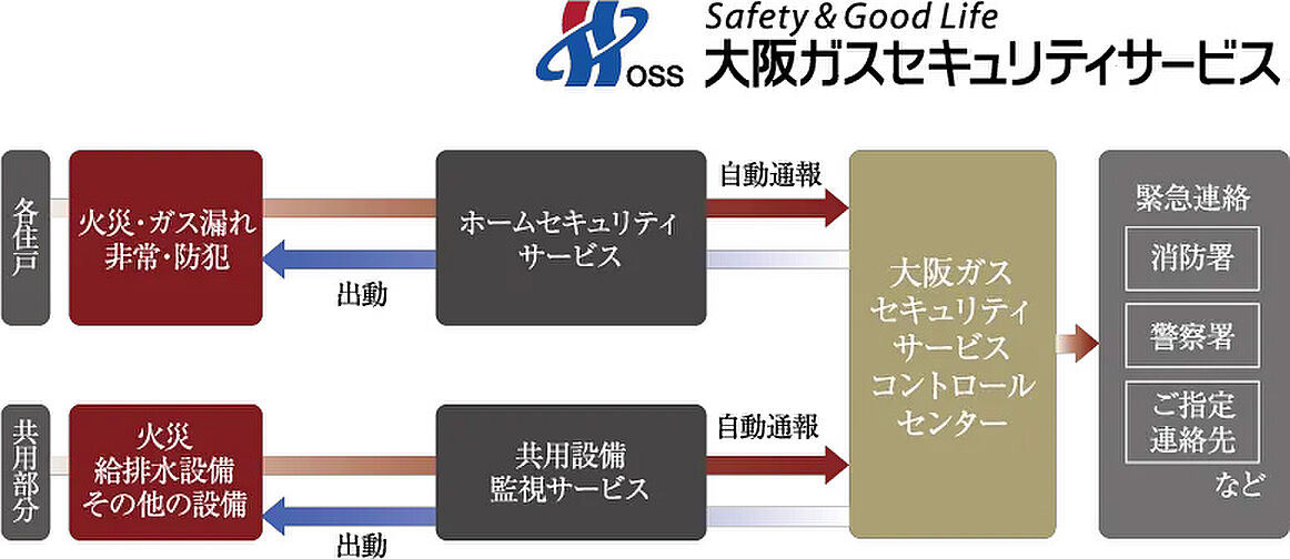 プレサンス ロジェ 武蔵浦和 設備