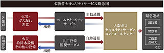 プレサンス ジェネ 四日市諏訪新道 24時間遠隔監視システム