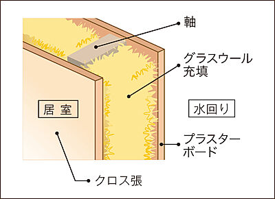 遮音性を配慮した内壁構造
