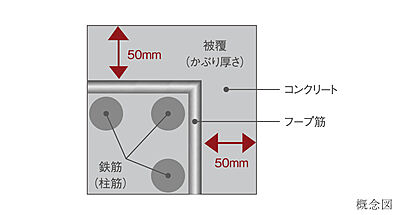 コンクリートかぶり厚さ