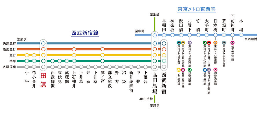 TOKYO WEST GARDEN PROJECT（東京ウエストガーデンPJ）：交通図