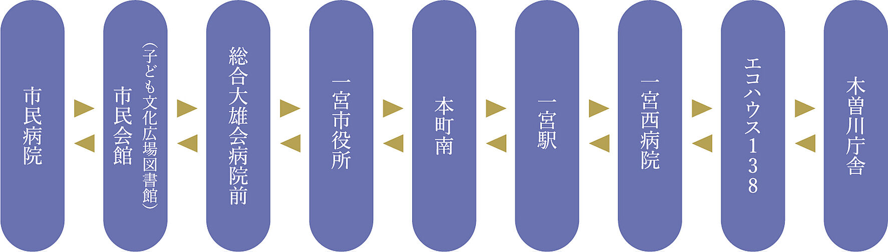 ダイアパレス一宮本町 アクセス図