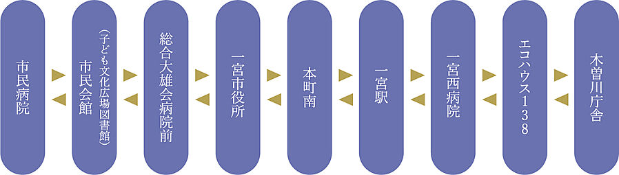 ダイアパレス一宮本町：交通図