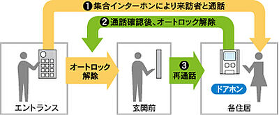 オートロックシステム