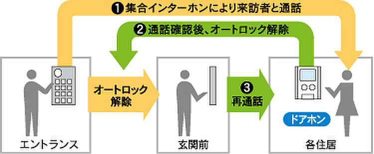 アメイズ串木野ビューテラス 設備