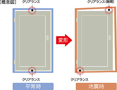 対震ドア枠