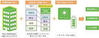 ハイク守山駅東 ZEH-M Oriented基準