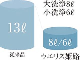 ウエリス姫路 節電機能付節水トイレ