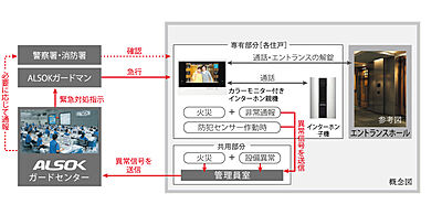 ALSOKと提携した24時間遠隔保安システム